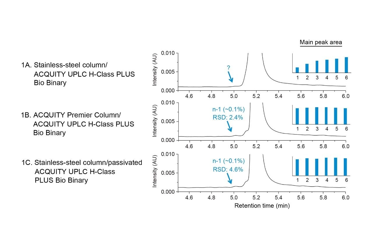 Stainless-steel columns and conventional LC systems require proper conditioning and passivation to achieve optimal results for separation of the n-1 impurity of FAM-25mer.