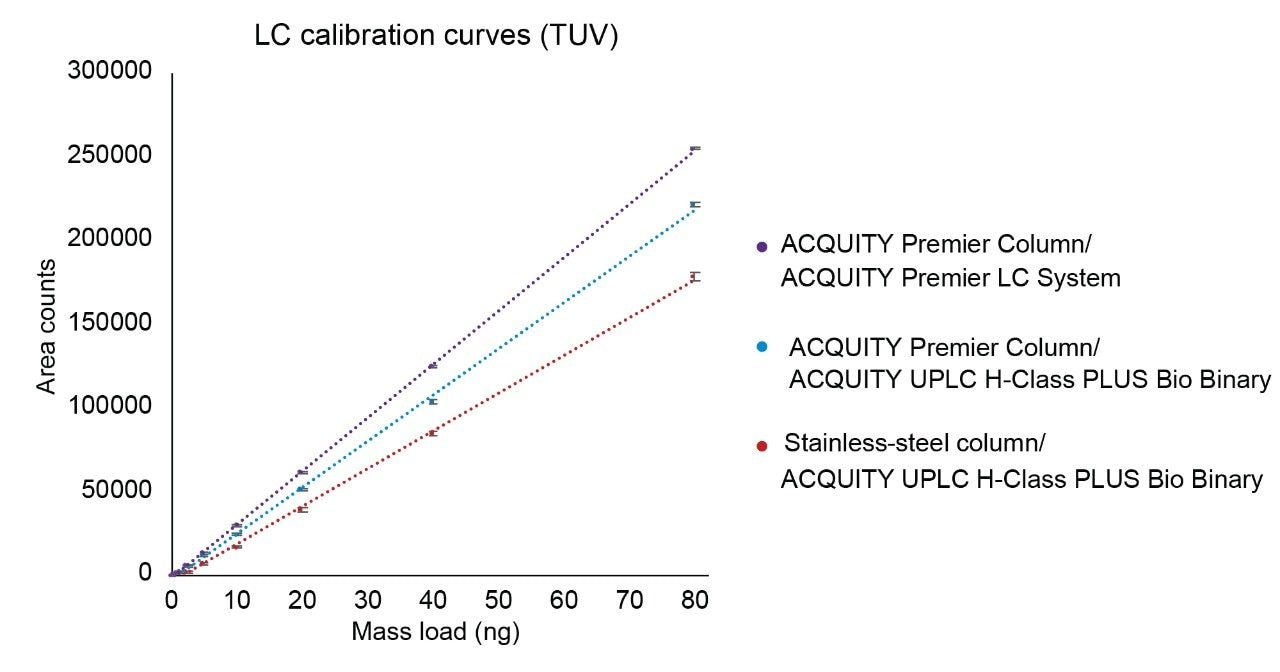 Calibration curves of GEM91