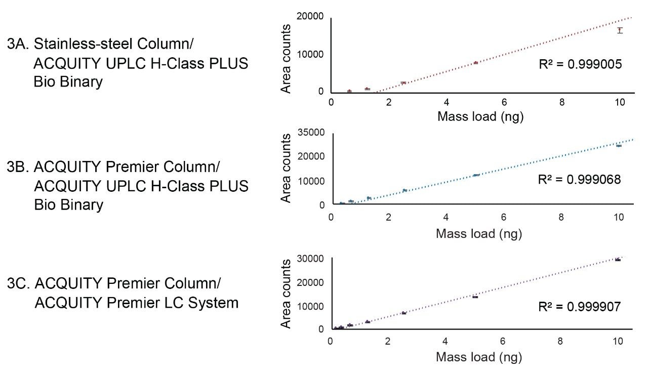 Dynamic range plots of GEM91 dilution series.