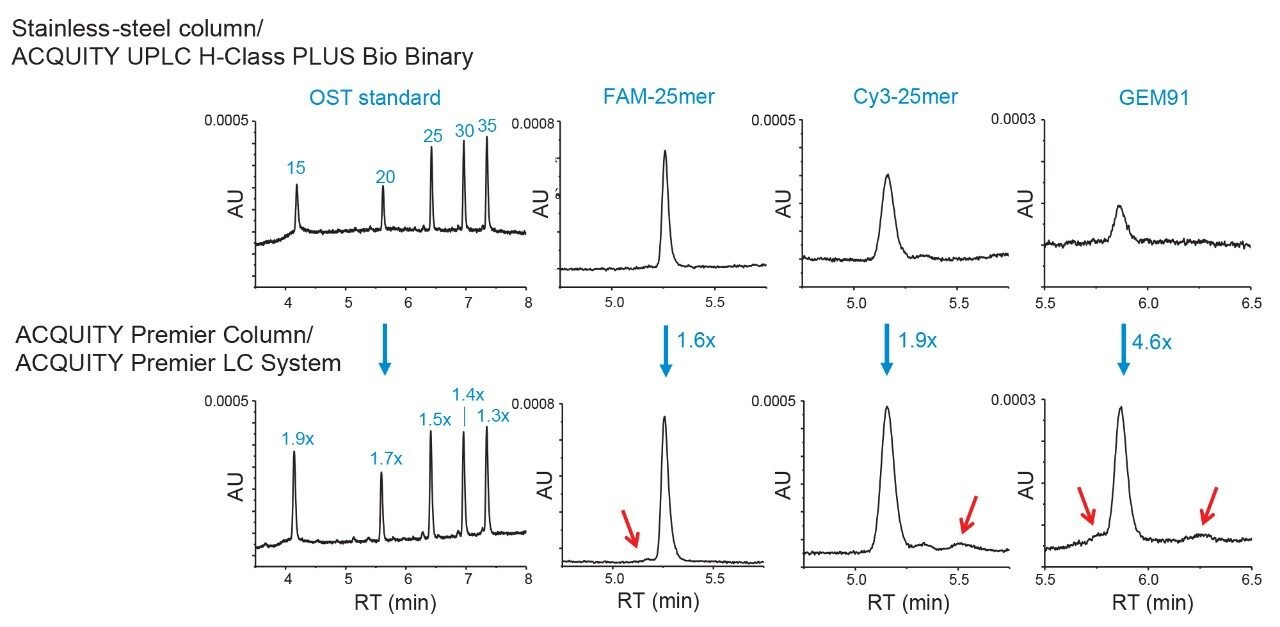 ACQUITY Premier Solutions show increased recovery of various oligonucleotide types at sub-nanogram mass loads.