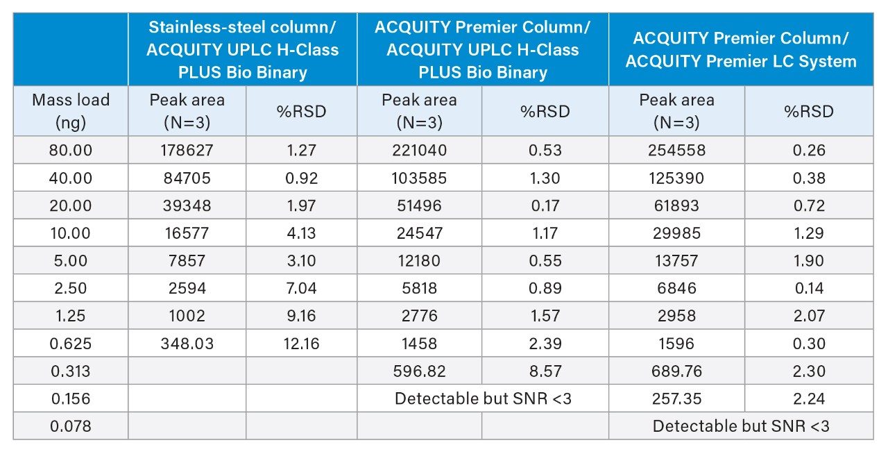 Dynamic range of GEM91 dilution series.