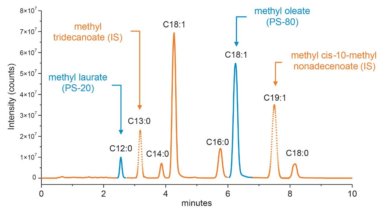 Fatty acid chromatographic profile