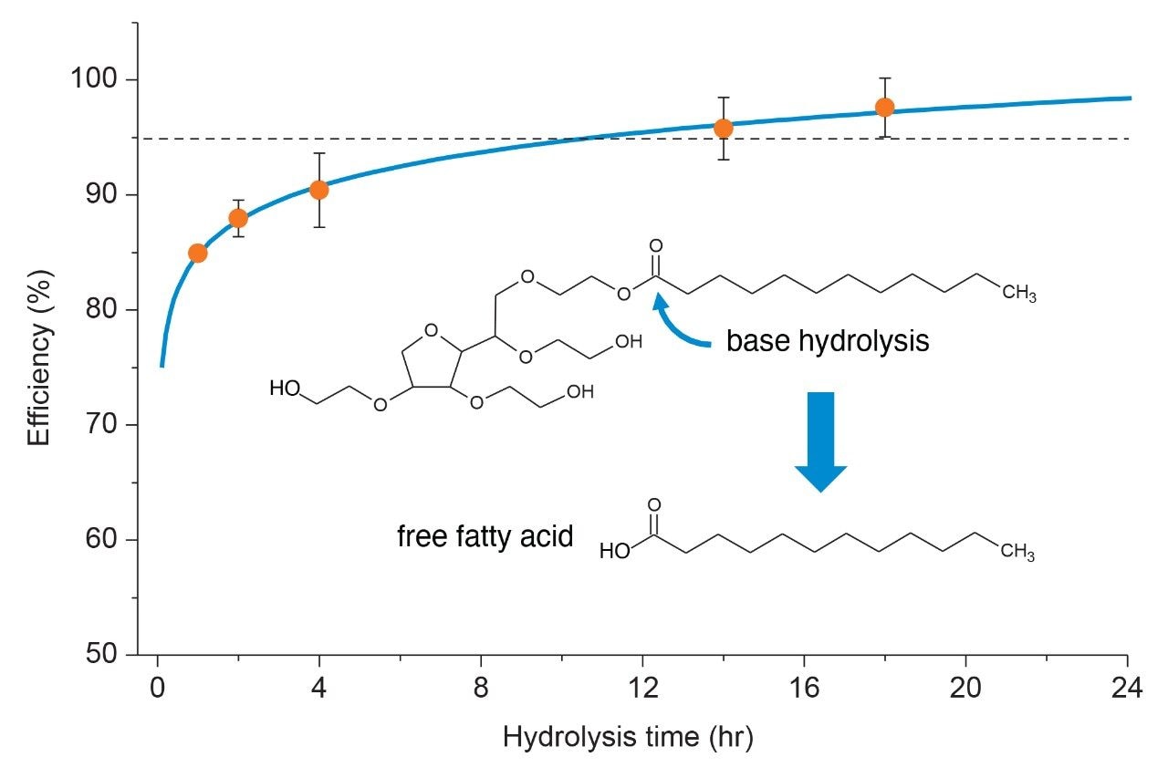 Hydrolysis efficiency