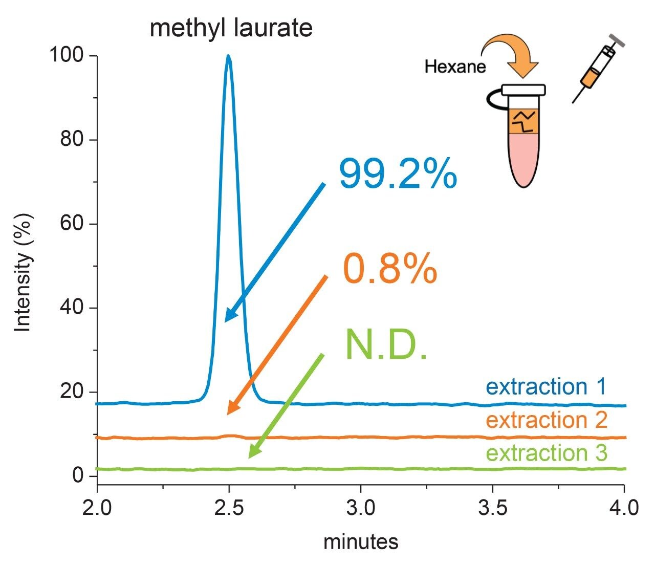 Extraction efficiency