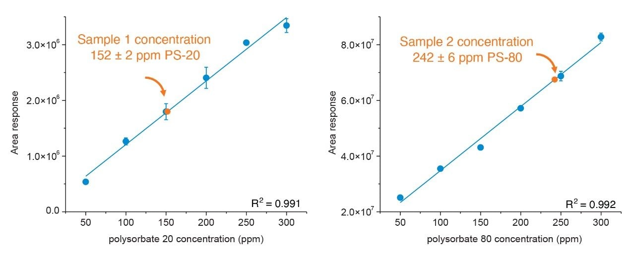 Experimental results