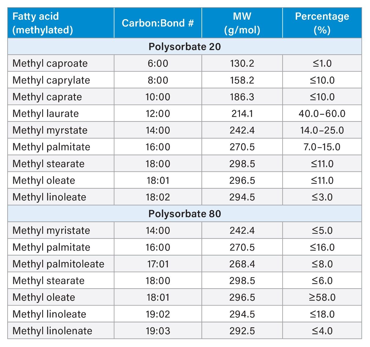 USP monographs for PS-20 and PS-80