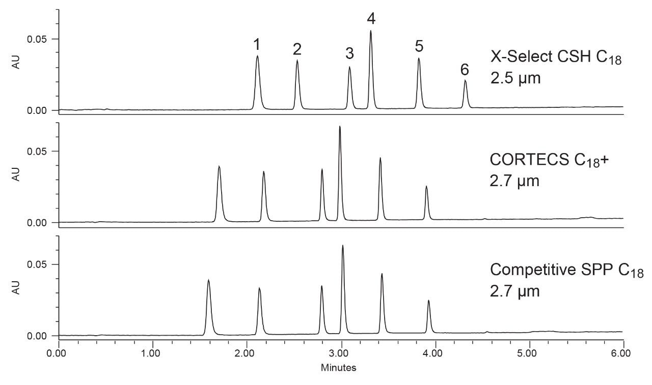 Separation of six sulfa drugs on three columns.