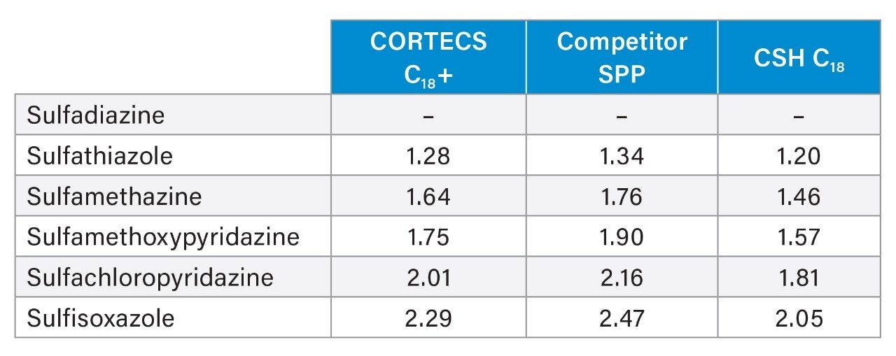 Relative retention times (alpha values) using sulfadiazine as the reference peak.