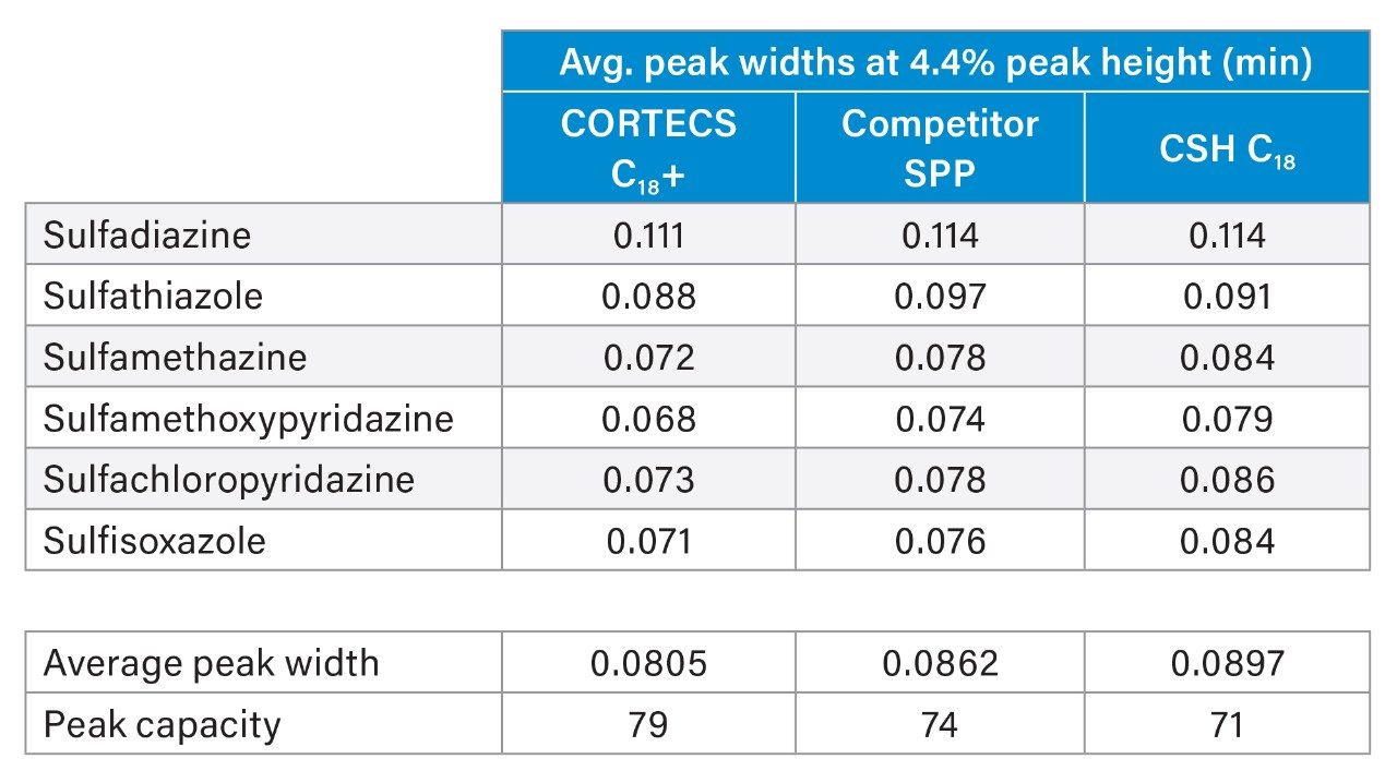 Average peak widths (n=3) for each analyte on each column, and calculated peak capacity using a gradient time of 6.30 minutes.