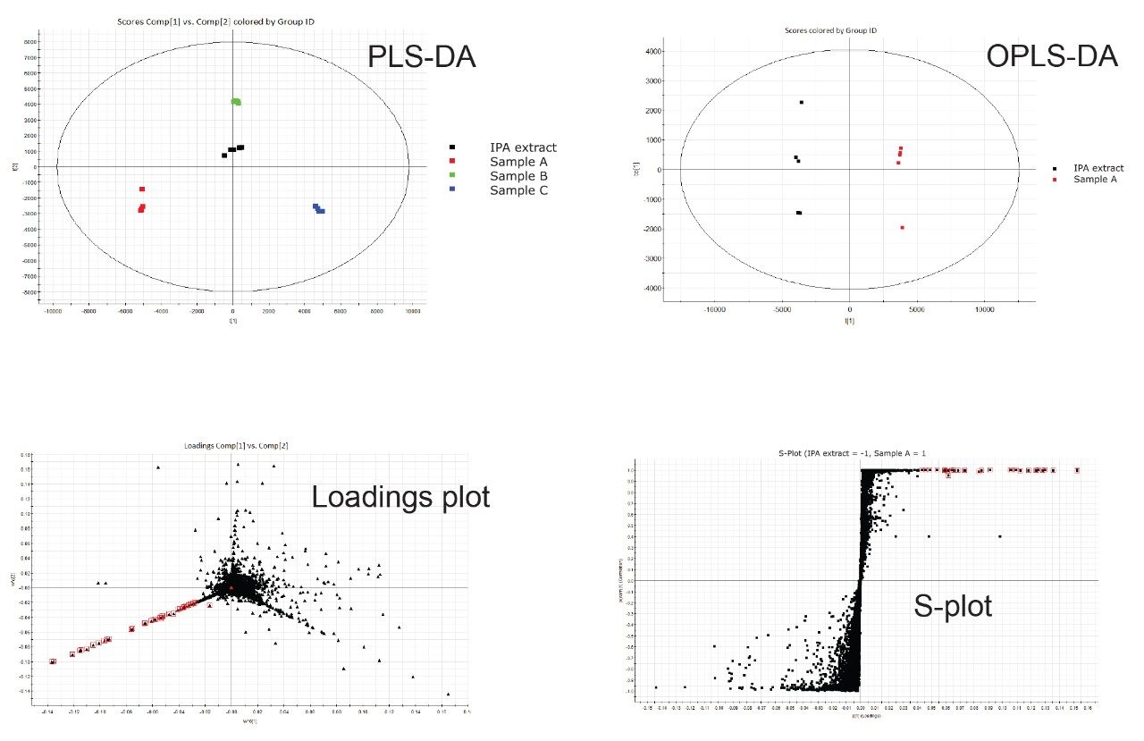 Example of statistical plots provided with UNIFI’s multivariate analysis tools.