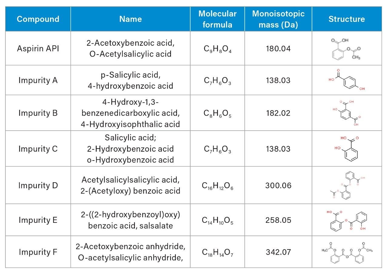 List of compounds for method development.