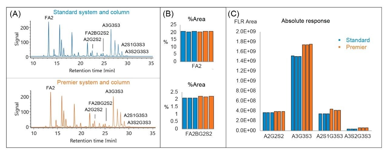 The recovery of sialylated glycans are slightly better using the BioAccord System with ACQUITY Premier LC and Column