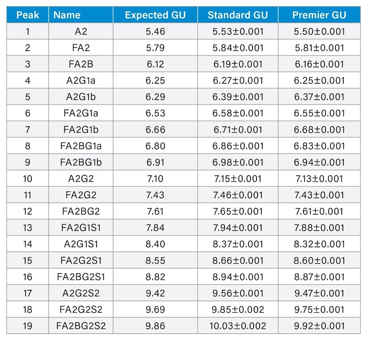 GU values of the separated peaks in Glycan Performance test standard obtained using the ACQUITY Premier System and standard version of BioAccord System and Column