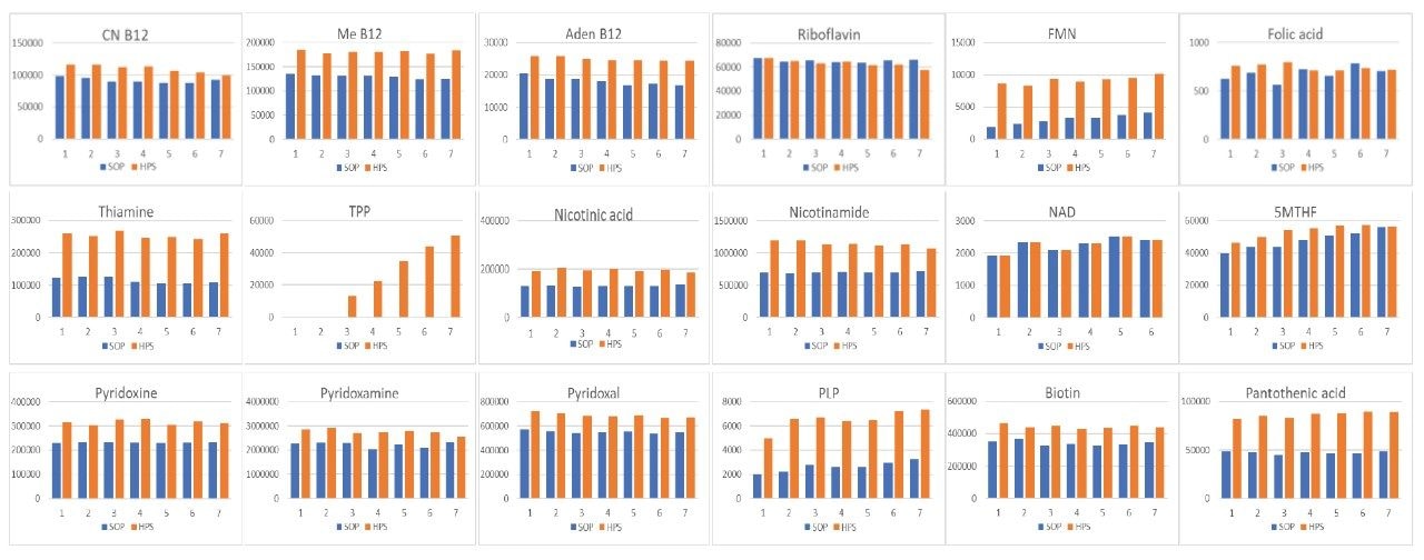 Comparison of LC-MS/MS peak areas of B vitamins and their vitamers