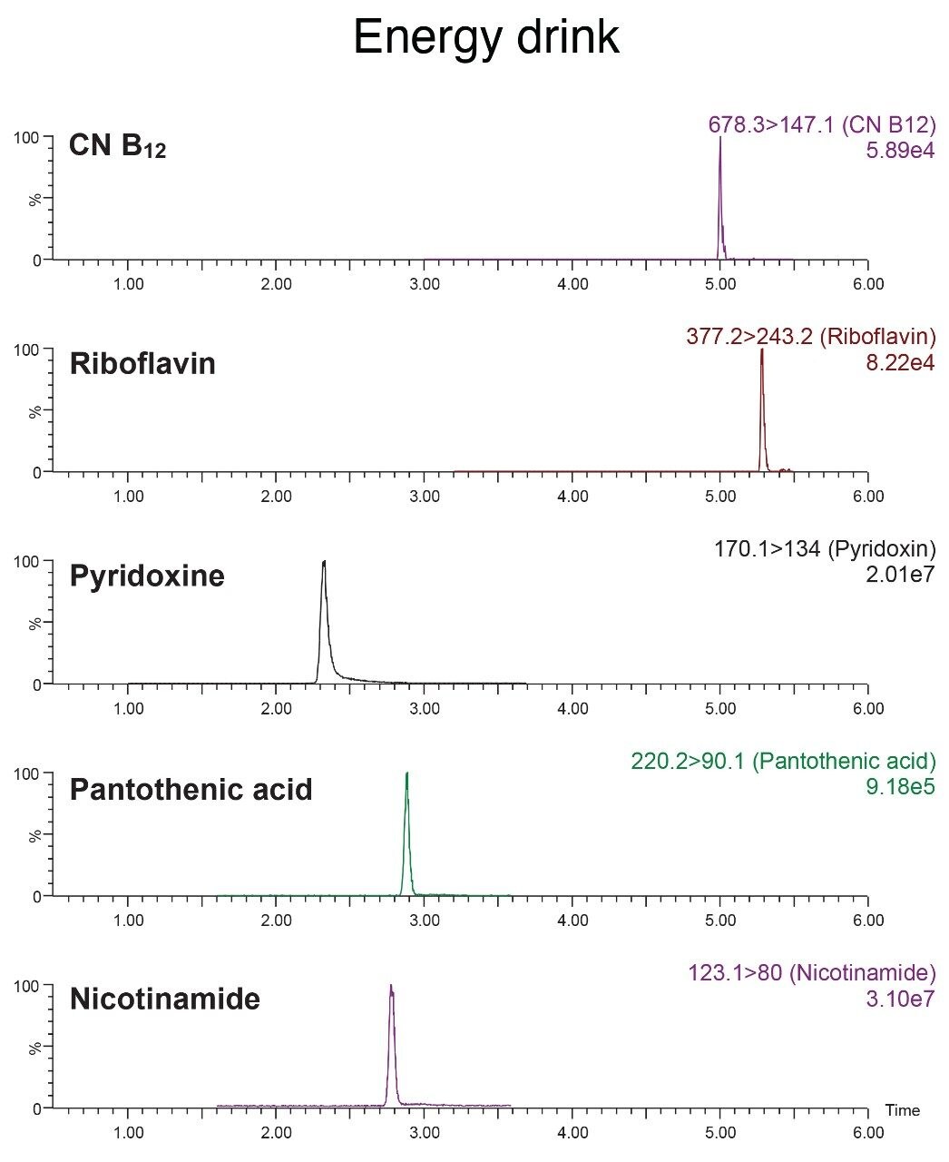 Chromatograms of B vitamins in an Energy Drink sample