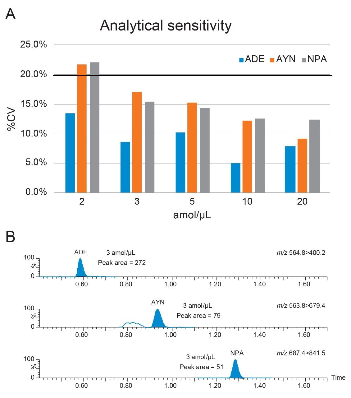 Analytical sensitivity and chromatogram of the ADE, AYN, and NPA peptides