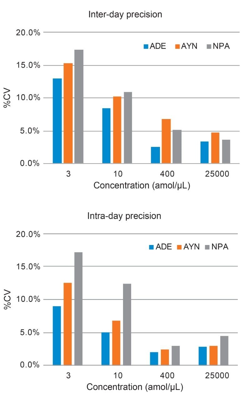 Intra-day and inter-day precision for ADE, AYN, and NPA peptides 