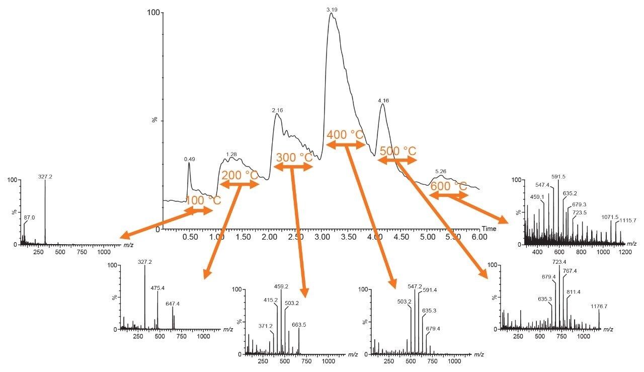 TIC from analysis of the polymer formulation 