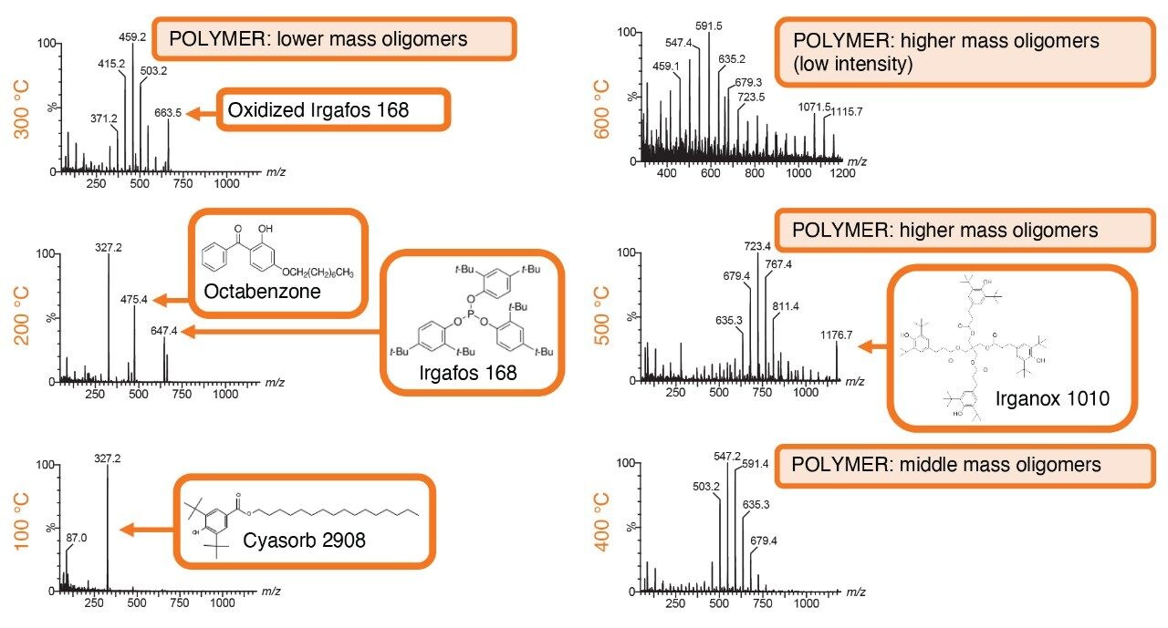 Observed mass spectra detected assigned with the structures of the additives