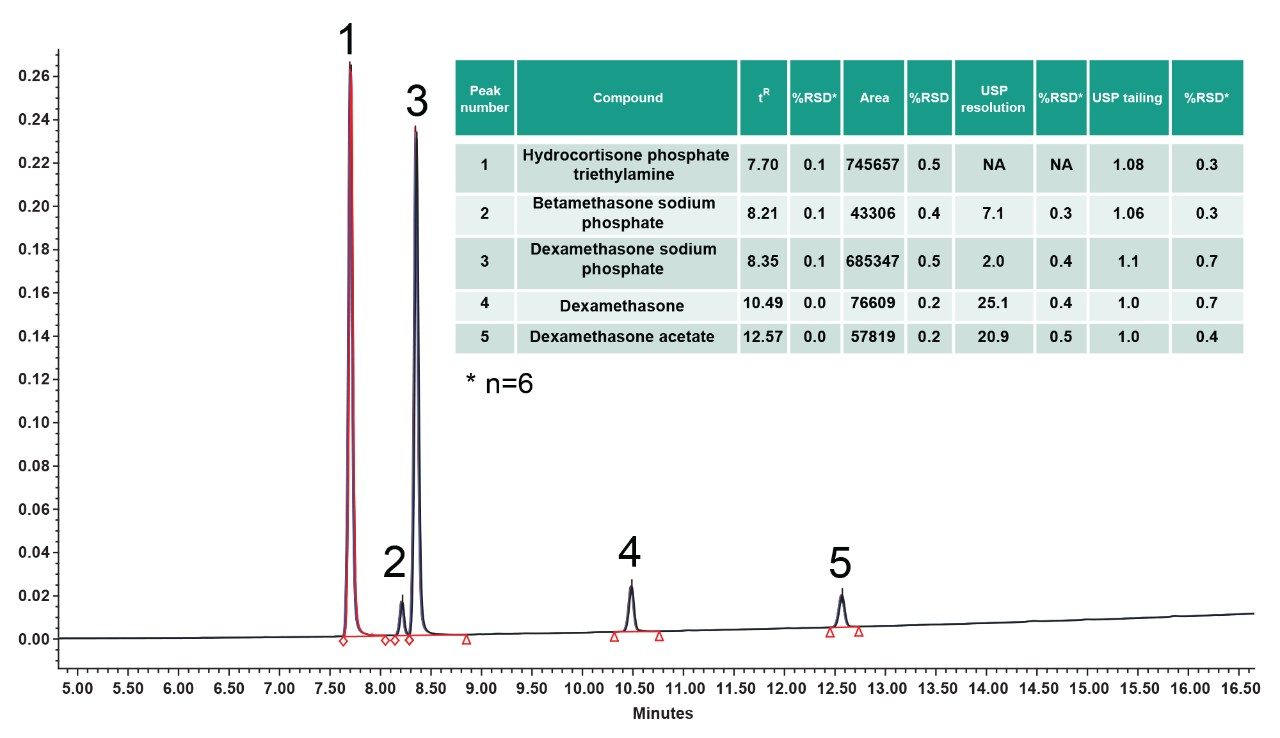 Six replicate injections of the final method under the “Working Point” conditions