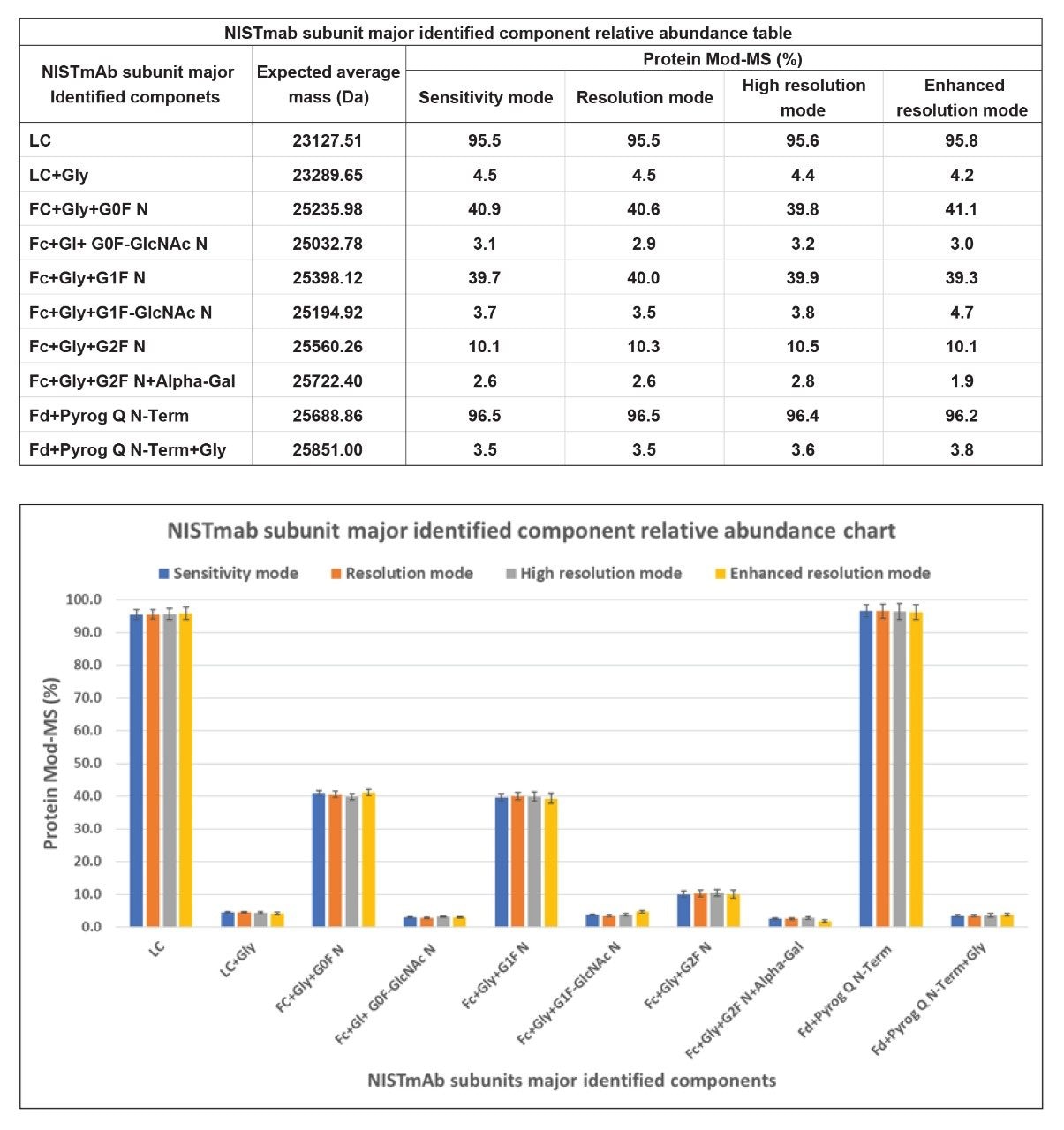 Identified NISTmAb Fc subunit glycoforms plus Fd and light chain variants demonstrate consistent relative response across repeated injections and all MS resolution modes