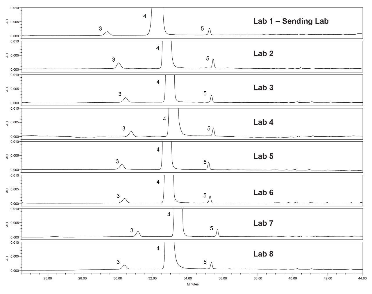 Sample solution chromatograms from the eight laboratories that participated in the study