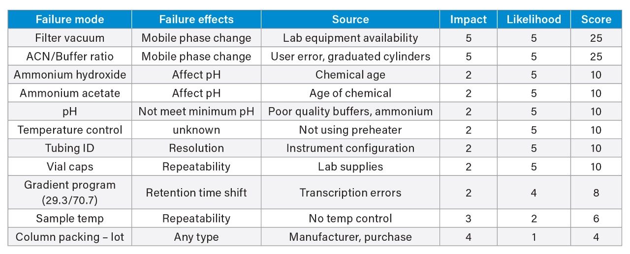 Risk assessment for quetiapine impurities method