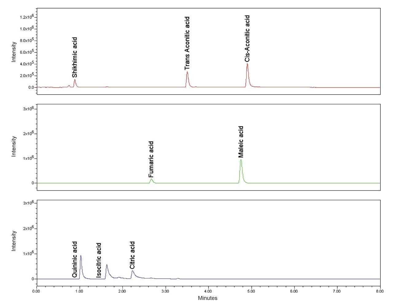 Baseline separation of quinic acid, isocitric acid, and citric acid.