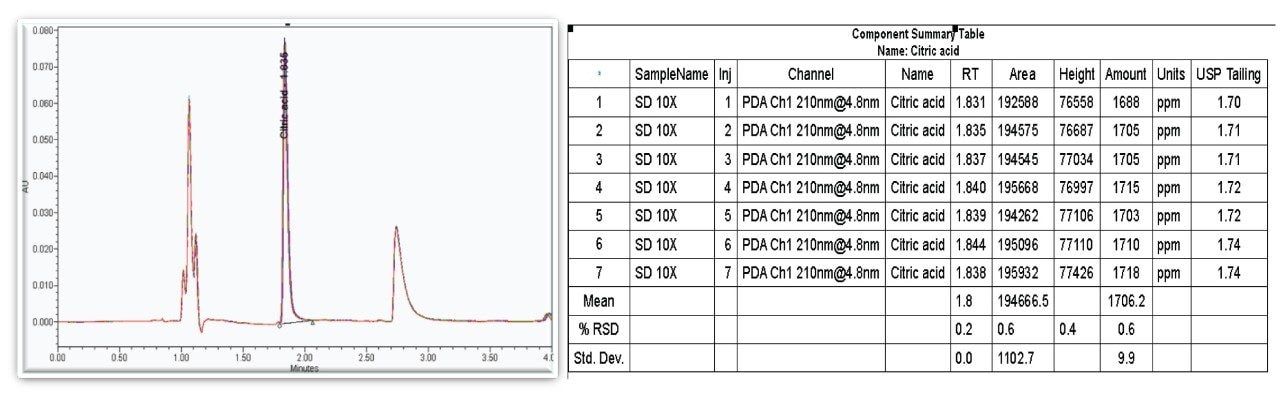 An overlay chromatogram of seven injections of sports drink containing citric acid.