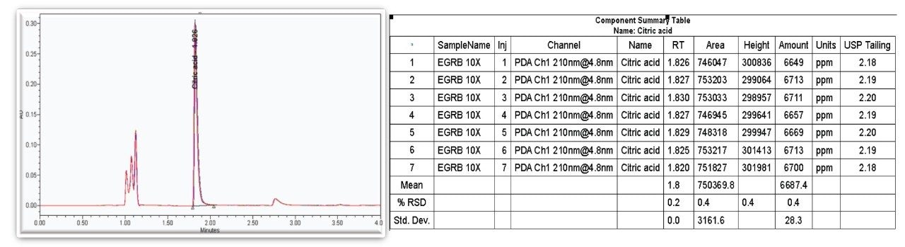 An overlay chromatogram of seven injections of energy drink containing citric acid.