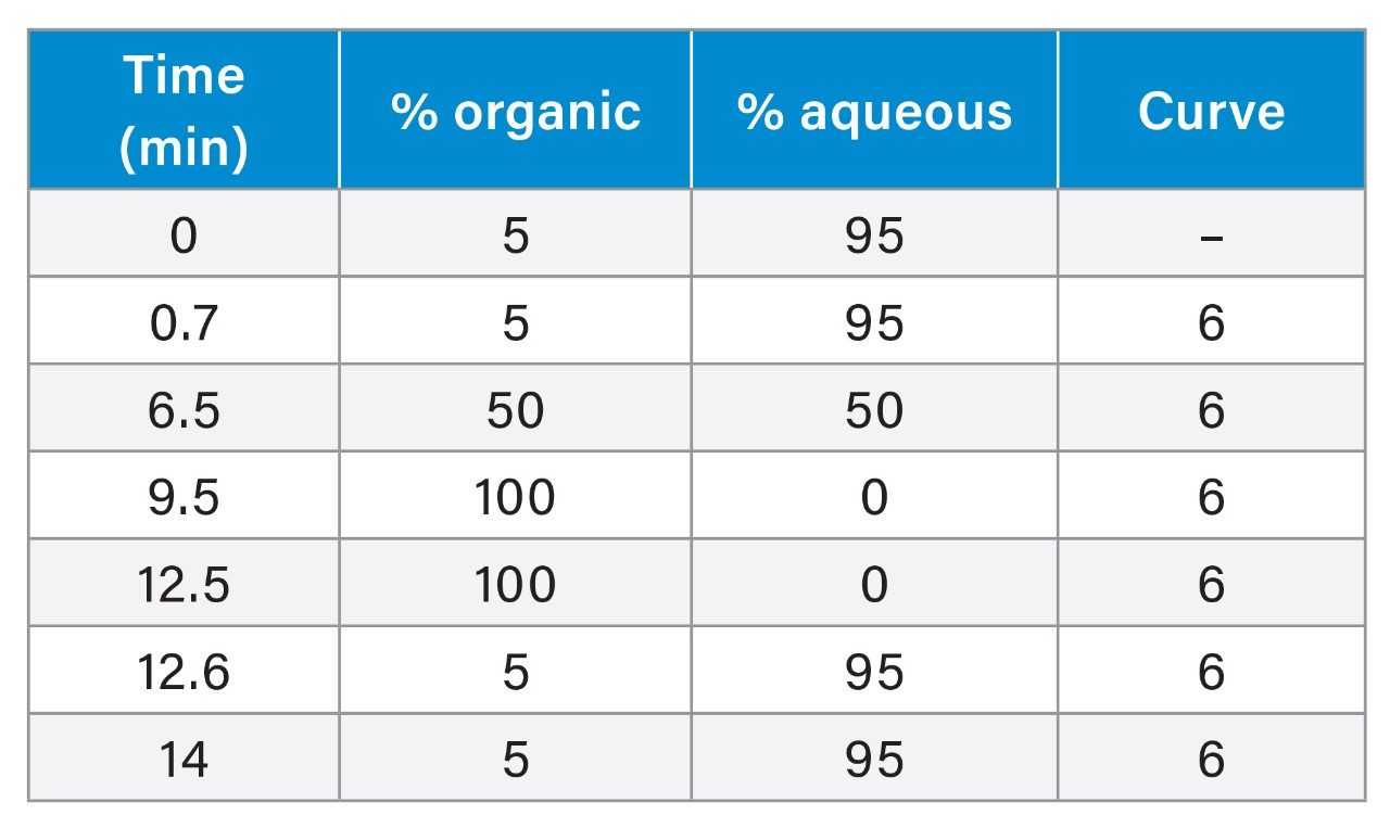 UPLC Gradient