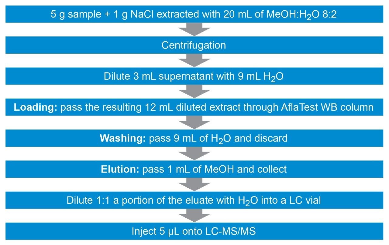 Scheme of the sample preparation protocol