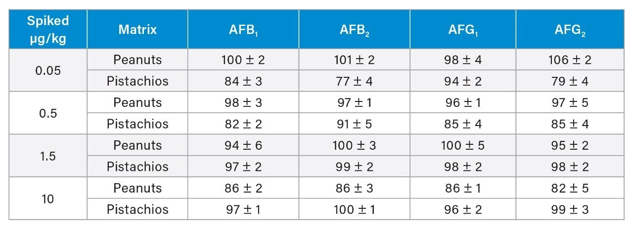 Recoveries in the food matrices spiked at four concentration levels ± standard deviation