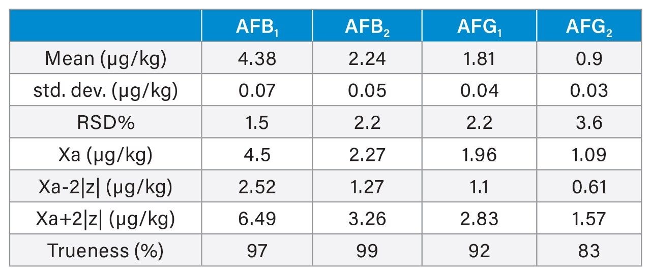 Results from the analysis of FAPAS hazelnut test material 