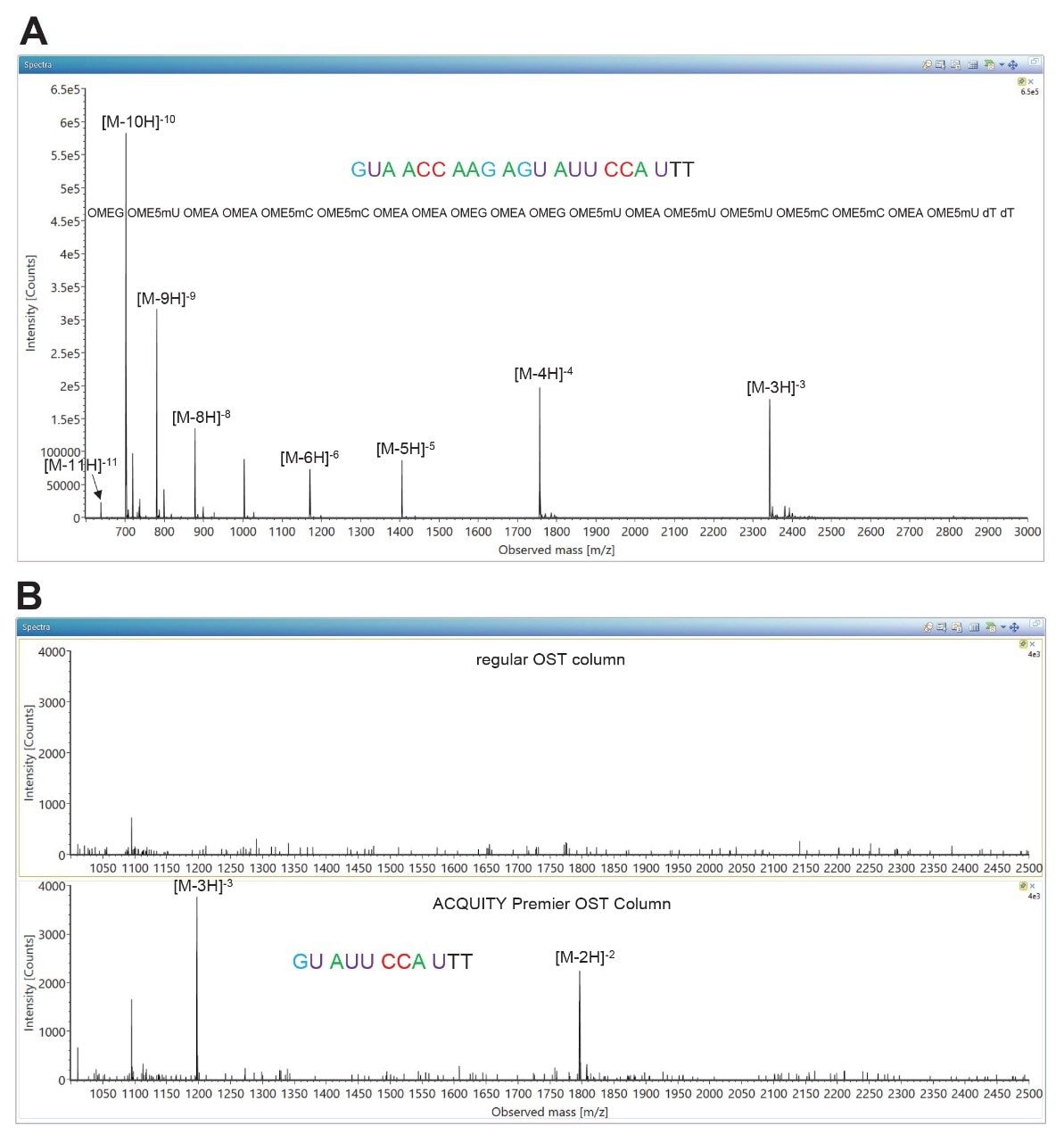 Ion pairing reversed-phase (IP-RP) ESI-MS spectra recorded.