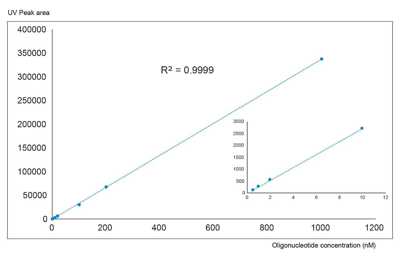 Calibration curve of the 21-mer oligonucleotide showing linearity over three orders of magnitude. 