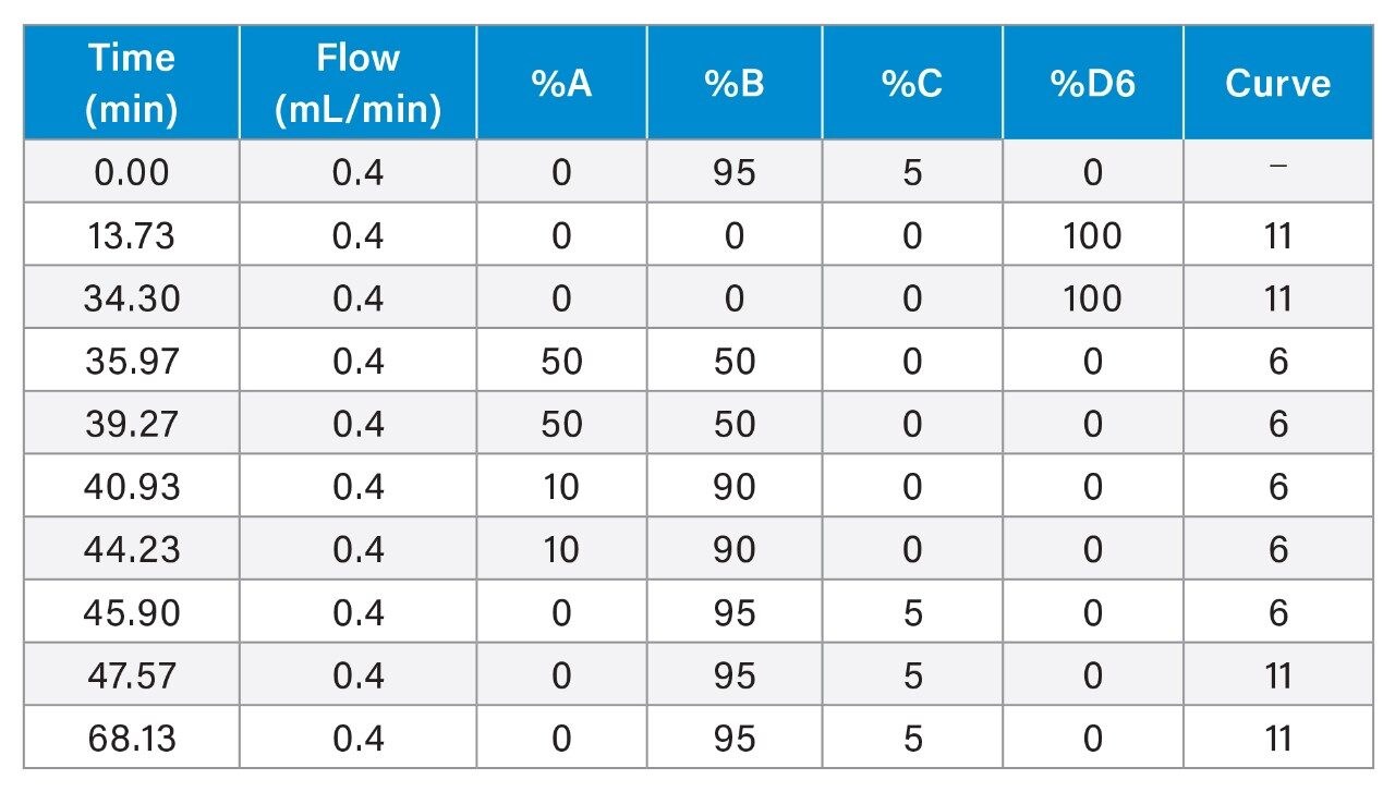 Gradient Table