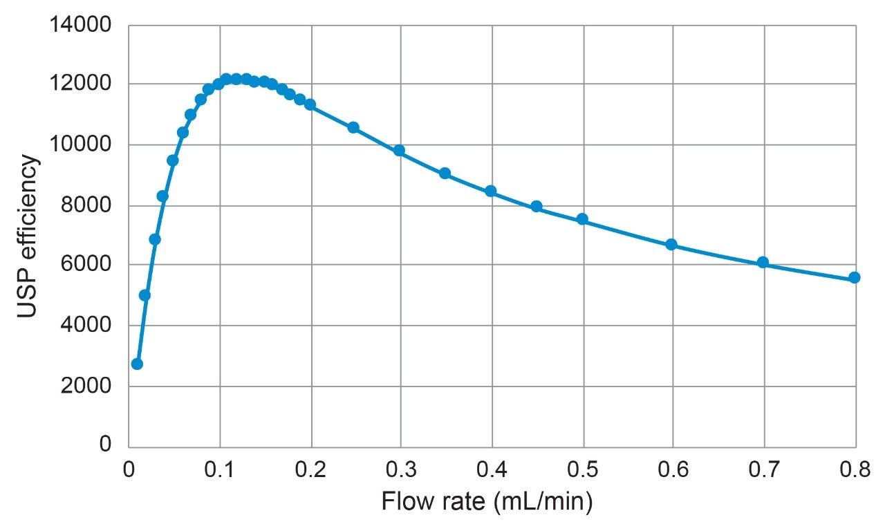 Plot of USP efficiency vs flow rate