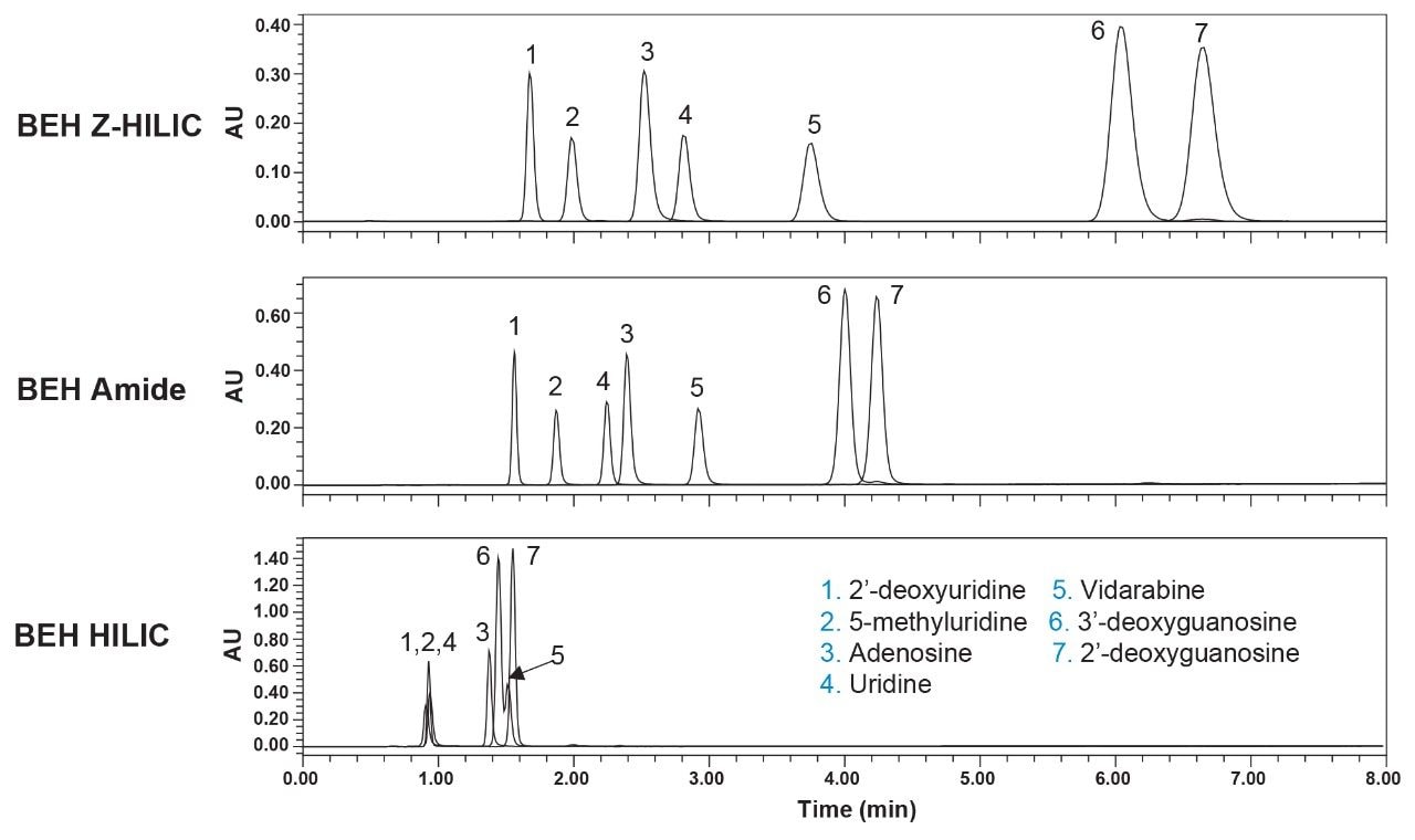 Comparison of selectivity for BEH Z-HILIC, BEH Amide, and BEH HILIC columns