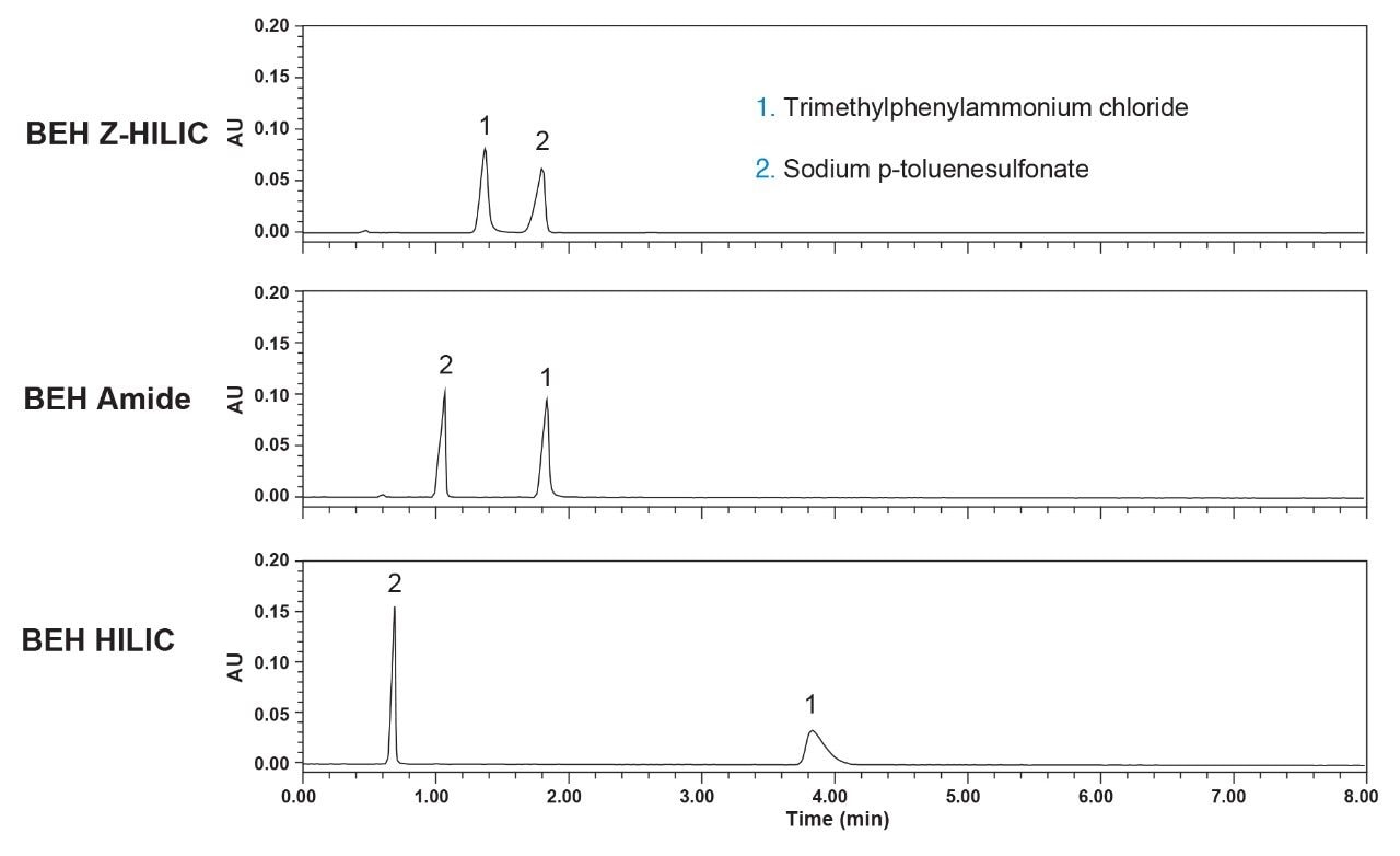 Comparison of selectivity for BEH Z-HILIC, BEH Amide, and BEH HILIC columns