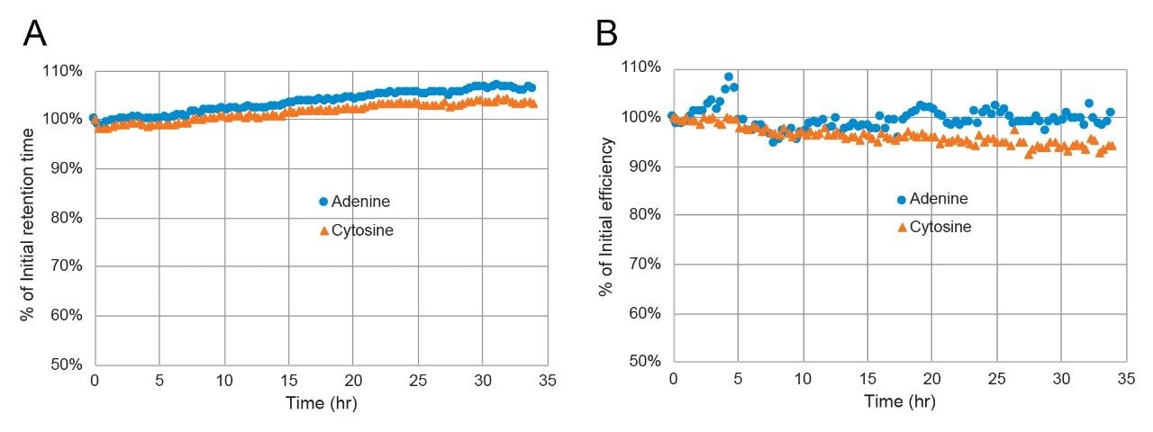 Accelerated base stability test results