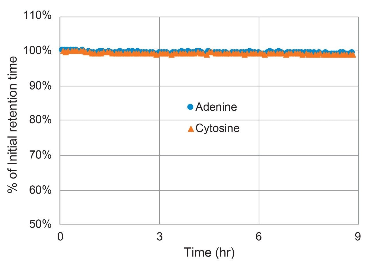 Accelerated acid stability test results