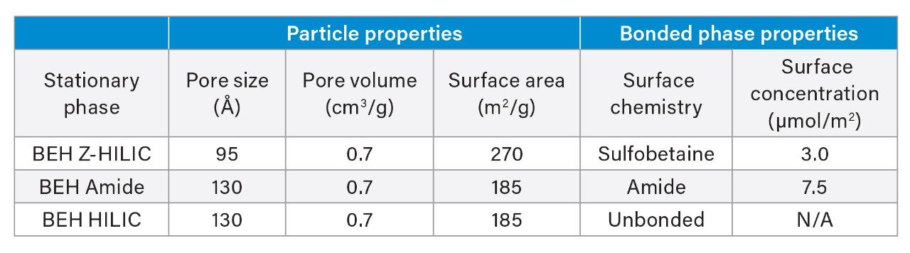 Comparison of the chemical and physical properties of the stationary phases evaluated