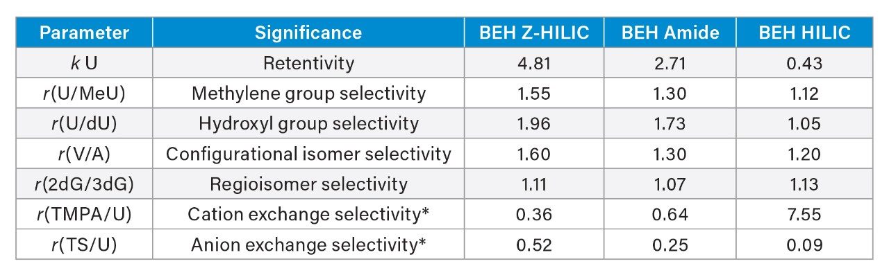 Comparison of retention and selectivity factors for three BEH stationary phases