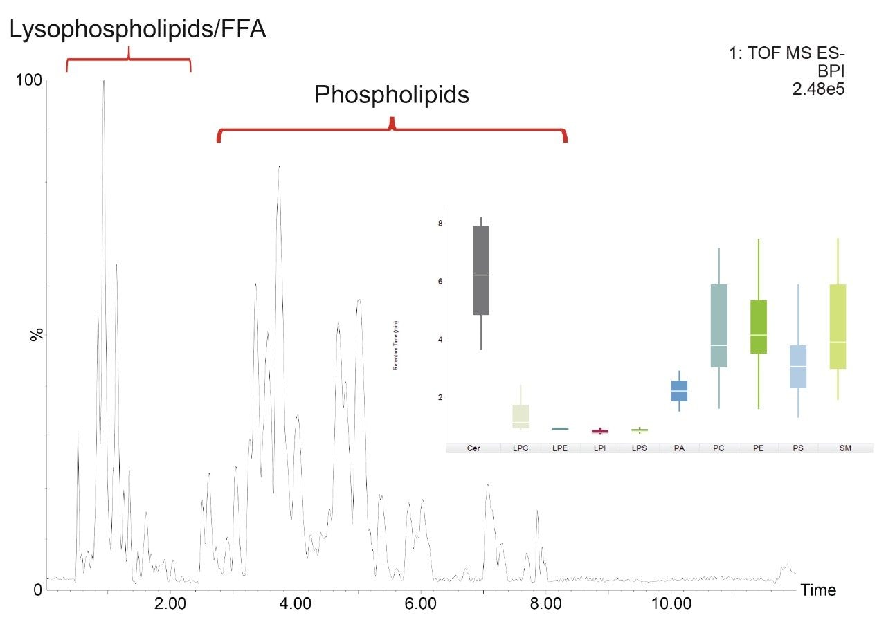 Chromatograms representing a plasma extract