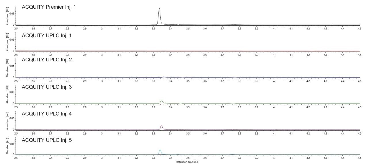 UV chromatograms