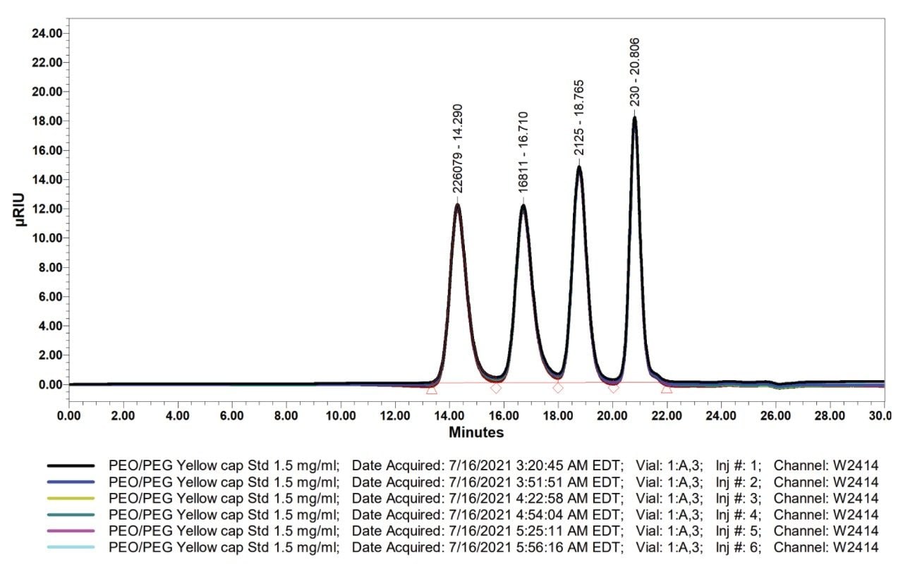 Six injections of the PEO/PEG calibration standard.