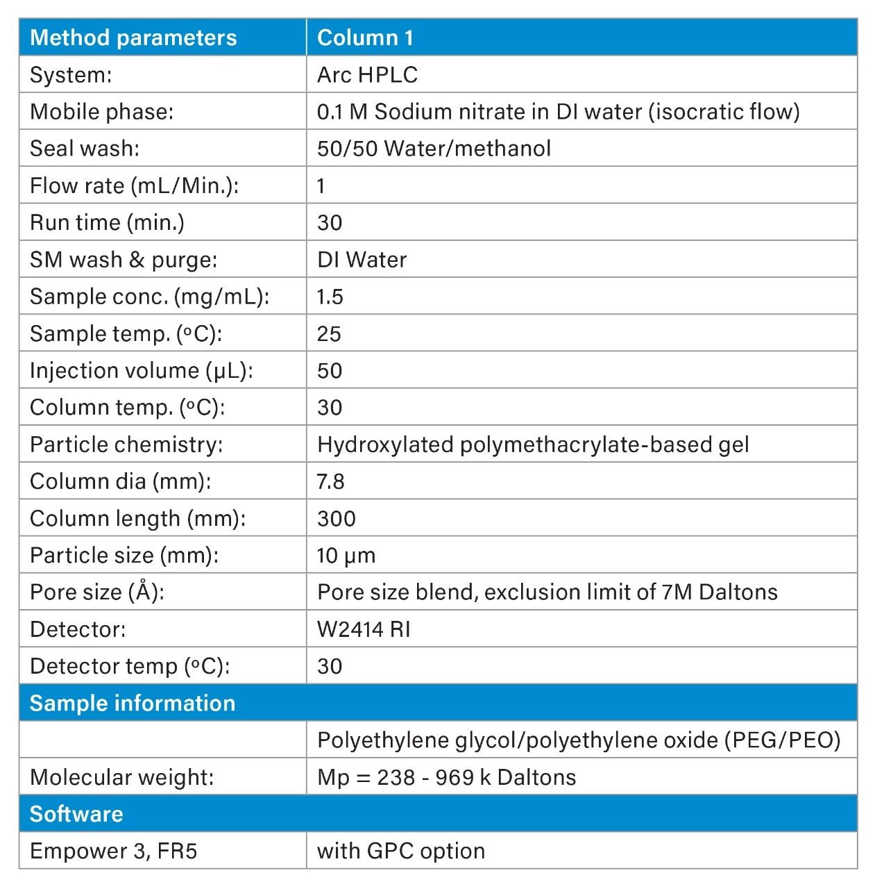 Method parameters table.