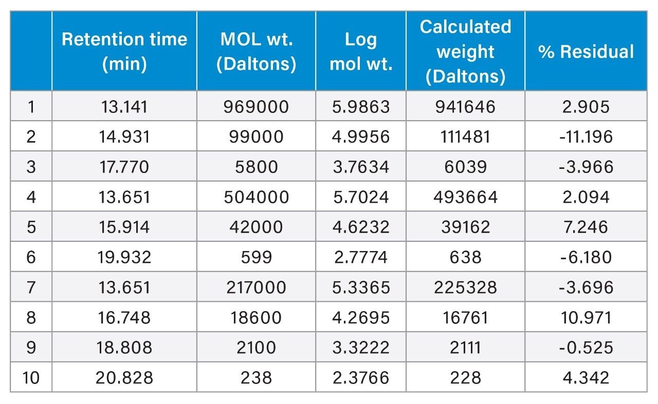 GPC Calibration Table