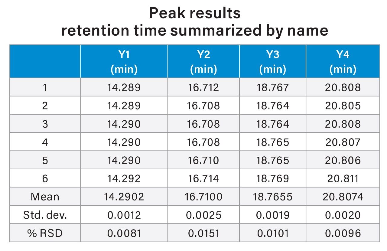 Peak Results